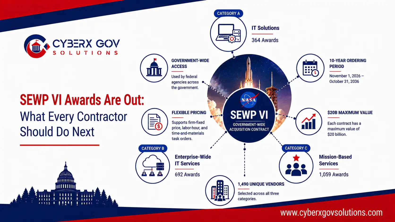 Infographic showing NASA SEWP VI award breakdown with 2,115 total awards across three categories, 1,490 unique vendors, government-wide access, 10-year ordering period, flexible pricing, and $20 billion contract value.