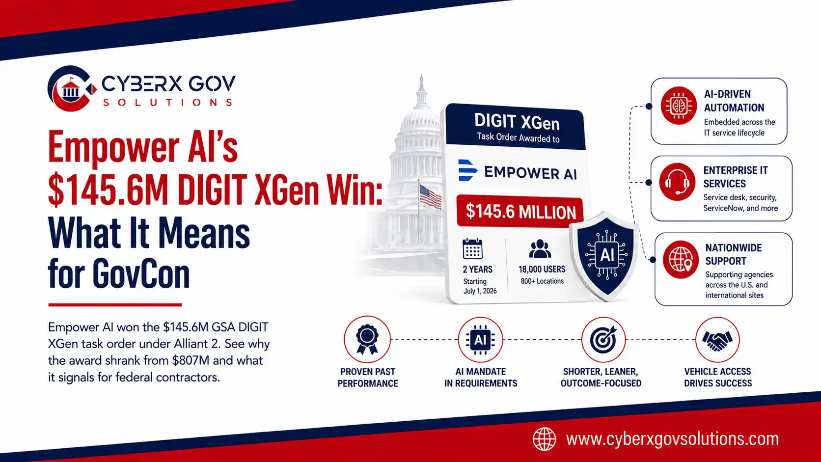 Empower AI’s $145.6M DIGIT XGen Win: What It Means for GovCon