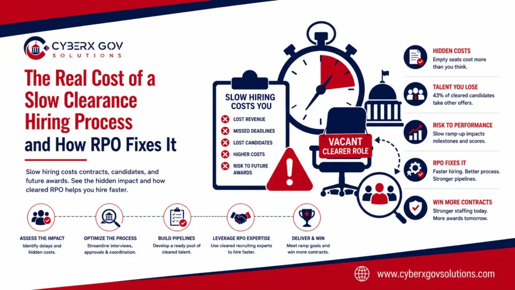 Cleared recruiter reviewing a slow clearance hiring pipeline for a federal contractor