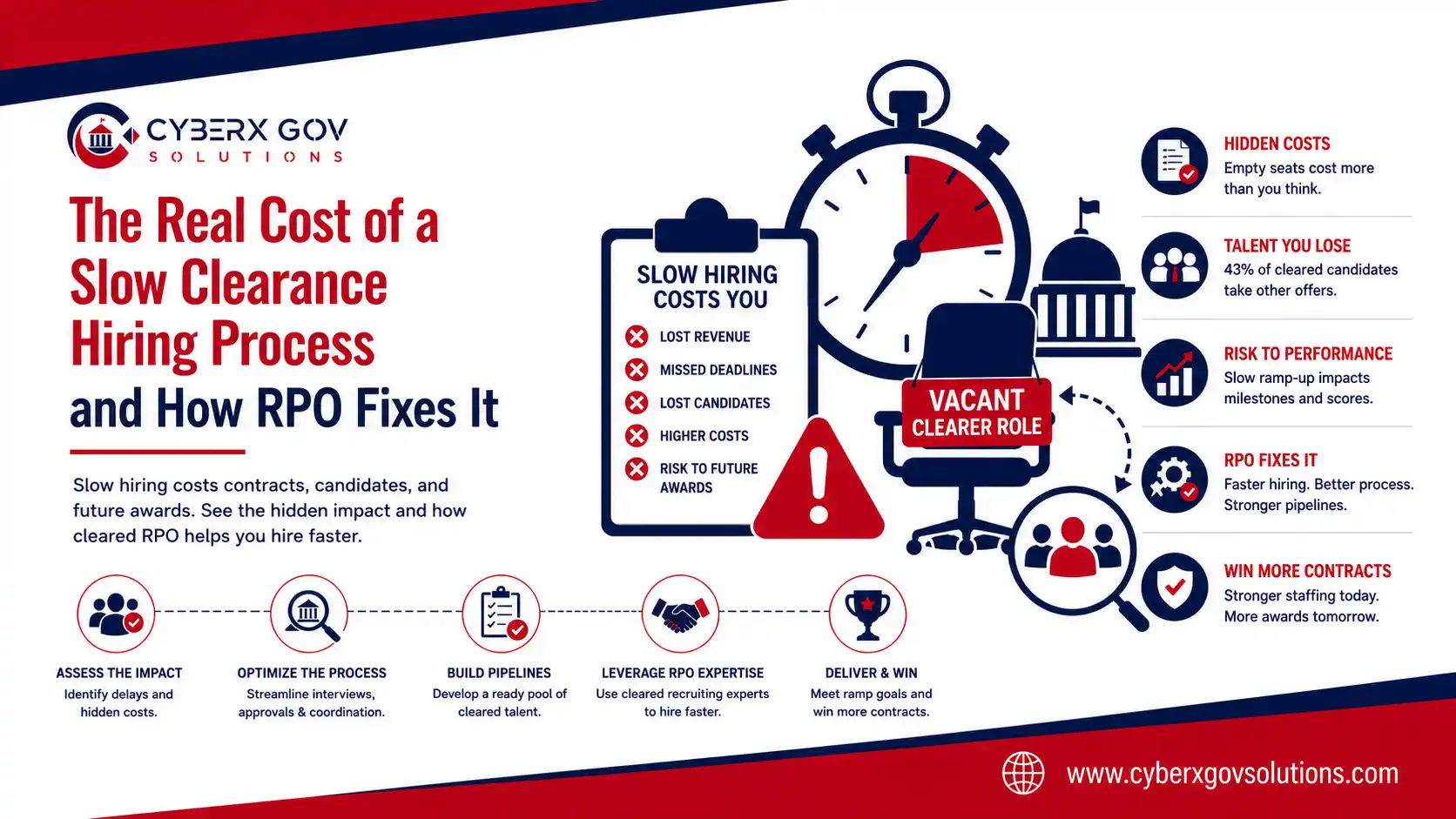 The Real Cost of a Slow Clearance Hiring Process and How RPO Fixes It
