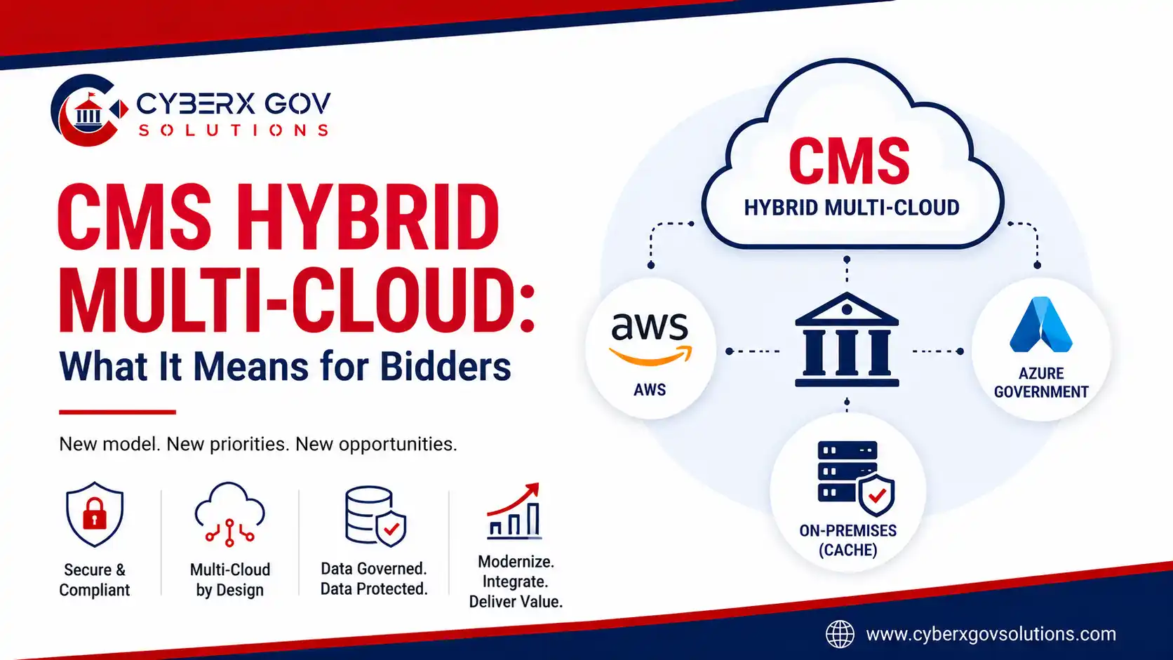 Chart showing CMS hybrid multi-cloud demand areas for federal contractors