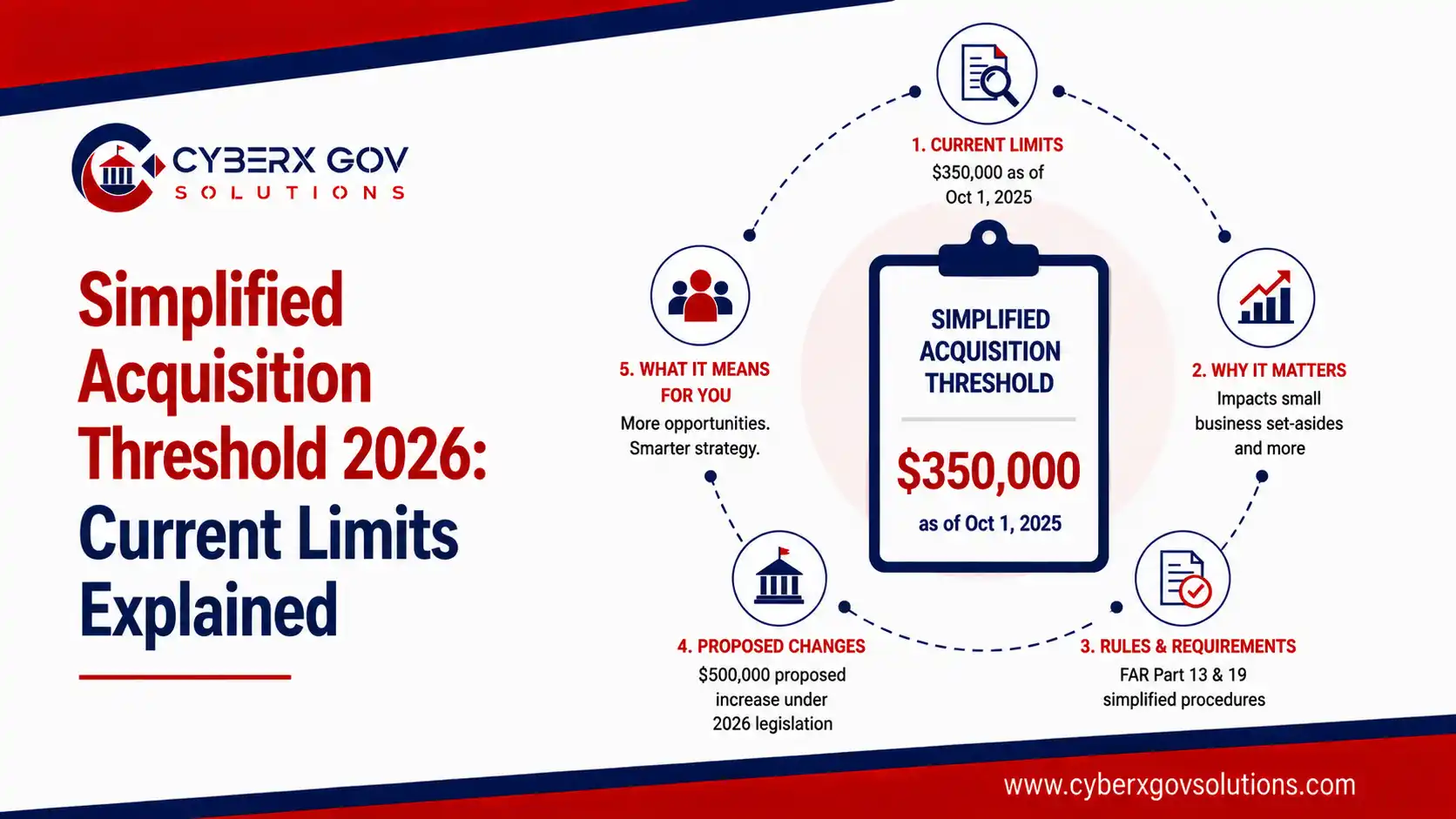 Simplified Acquisition Threshold 2026: Current Limits 